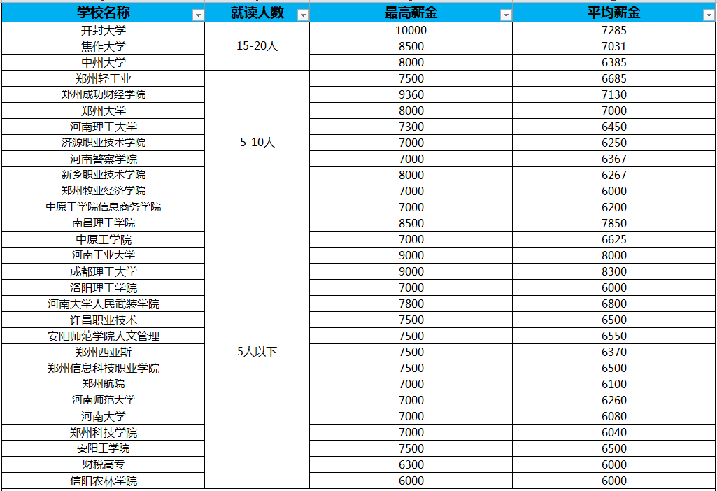 云和學院就業(yè)表